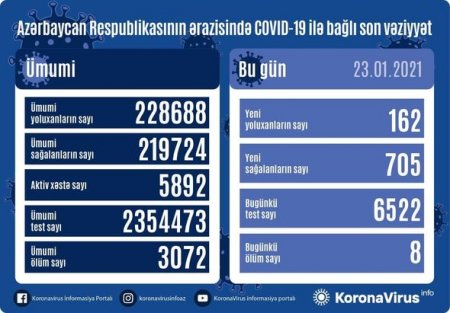 Bu gün Azərbaycanda koronavirusa yoluxanların sayı açıqlandı