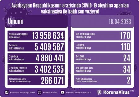 Azərbaycanda COVID-19 əleyhinə peyvənd olunanların sayı açıqlanıb - FOTO