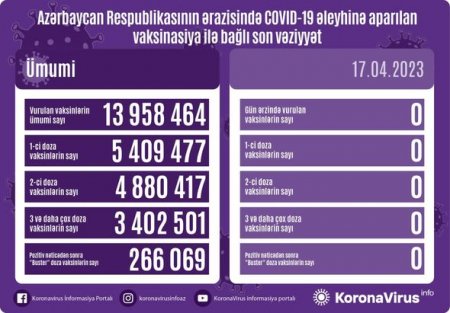 Azərbaycanda COVID-19 əleyhinə peyvənd olunanların sayı açıqlanıb - FOTO