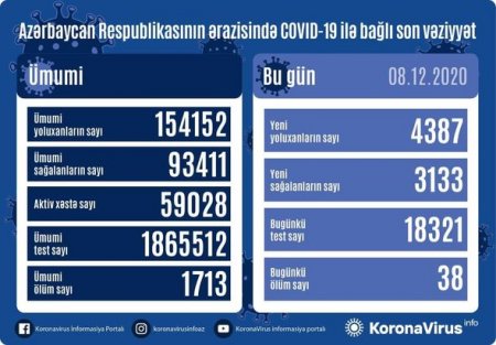 Azərbaycanda 4387 yeni yoluxma qeydə alındı: 38 nəfər vəfat etdi - FOTO