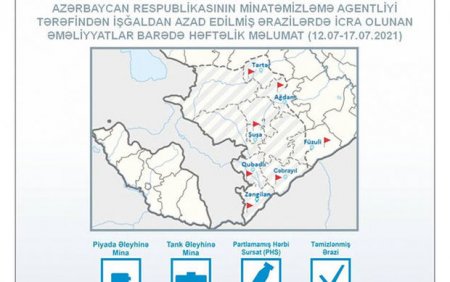 ANAMA: Ötən həftə 143 hektar ərazi minalardan təmizlənib