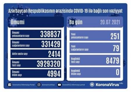 Azərbaycanda son sutkada koronavirusdan ölüm qeydə alınmadı - FOTO